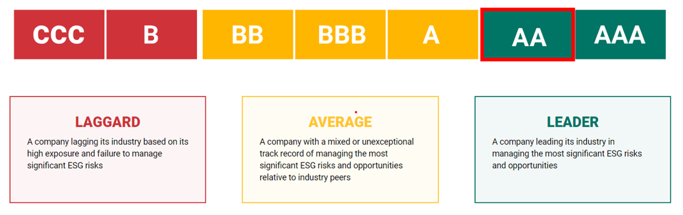 MSCI ESG ratings: Scores range from CCC (lowest) to AAA (highest)