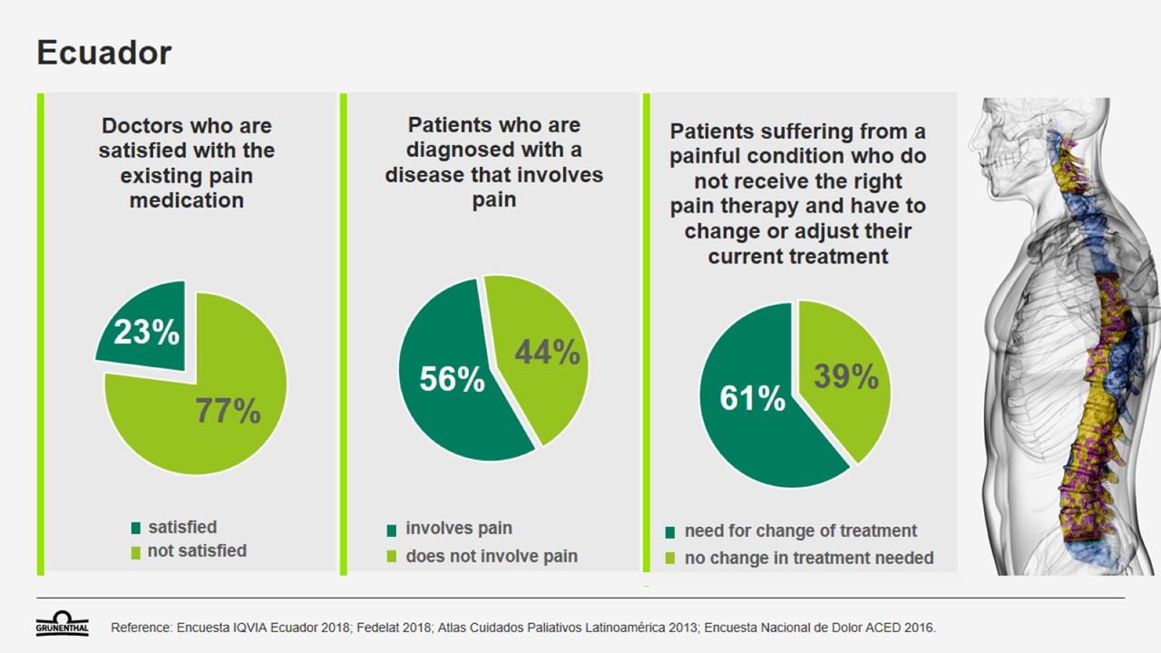 Diagnoses and Treatement of Pain in Ecuador Ecuador (Survey results)